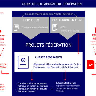 Mise à jour de la Charte Fédération et des licences